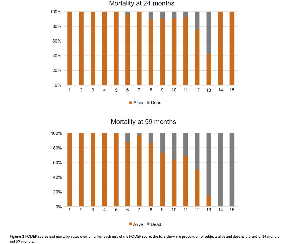 Figure 2 FODEP scores and mortality rates over time...