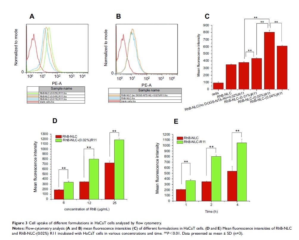 Figure 3 Cell uptake of different formulations in HaCaT cells analyzed by flow cytometry.