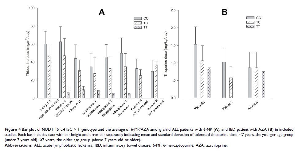 Figure 4 Bar plot of NUDT 15 c.415C > T genotype and the average of...