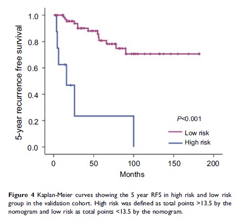 Figure 4 Kaplan-Meier curves showing the 5 year RFS in high risk and...