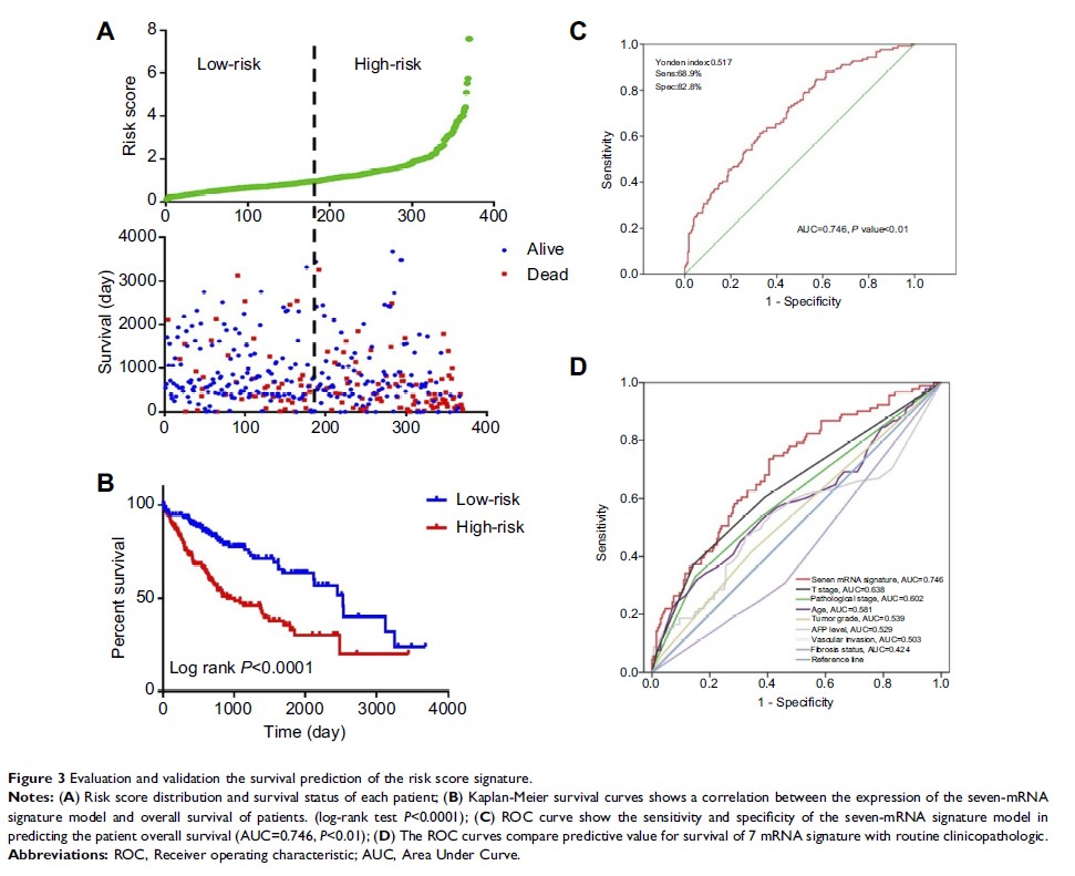 Figure 3 Evaluation and validation the survival prediction of the risk score signature.