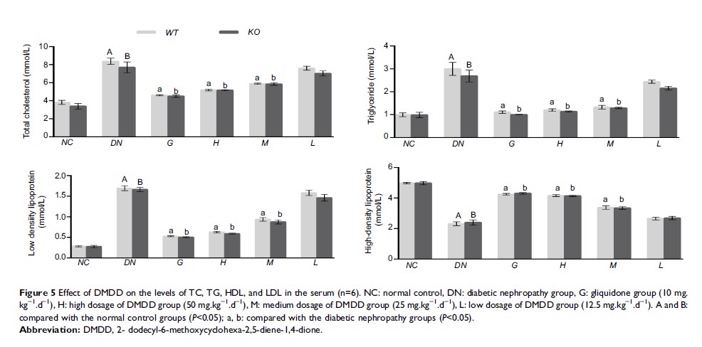 Figure 5 Effect of DMDD on the levels of TC, TG, HDL, and...