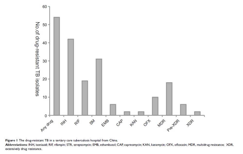 Figure 1 The drug-resistant TB in a tertiary care tuberculosis hospital from China.