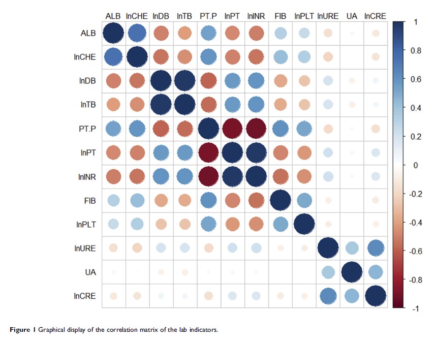 Figure 1 Graphical display of the correlation matrix of the lab indicators.