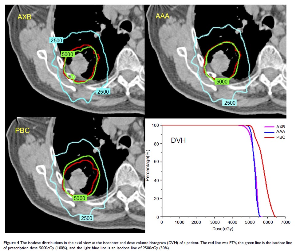 Figure 4 The isodose distributions in the axial view at the isocenter and...