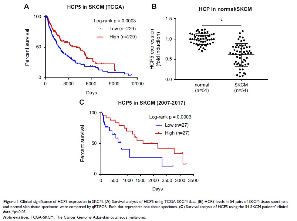 Figure 1 Clinical significance of HCP5 expression in SKCM...