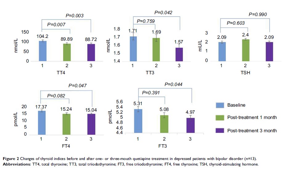 Figure 2 Changes of thyroid indices before and after one- or...