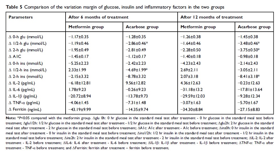 Table 5 Comparison of the variation margin of glucose, insulin and inflammatory factors in the two groups