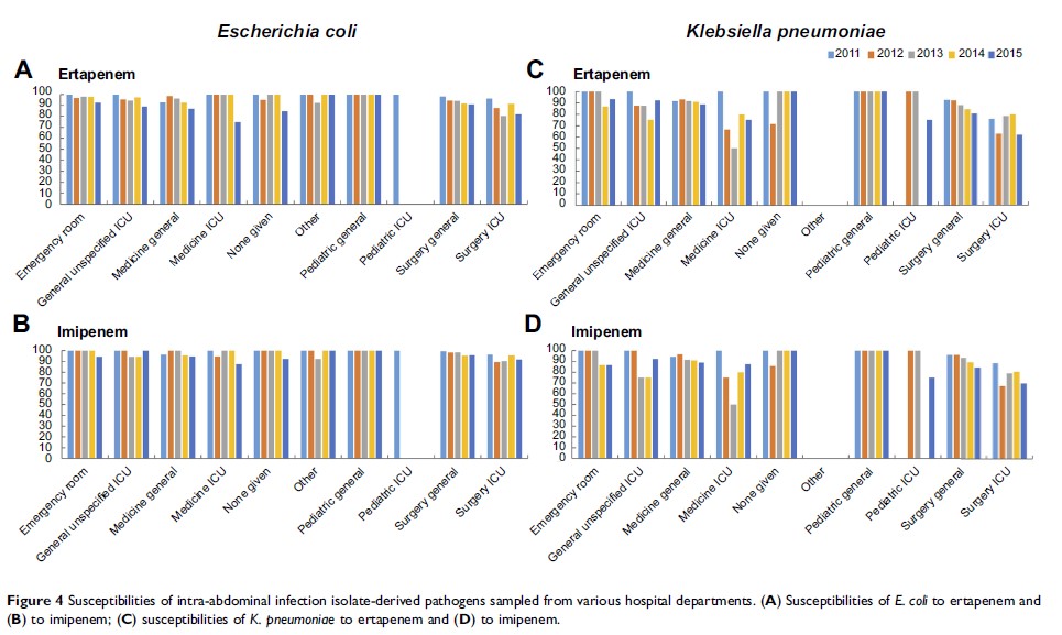 Figure 4 Susceptibilities of intra-abdominal infection isolate-derived pathogens sampled from...