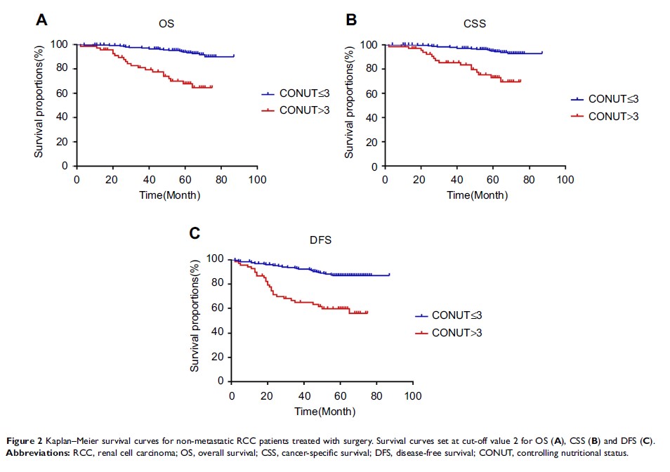 Figure 2 Kaplan–Meier survival curves for non-metastatic RCC patients treated with surgery...