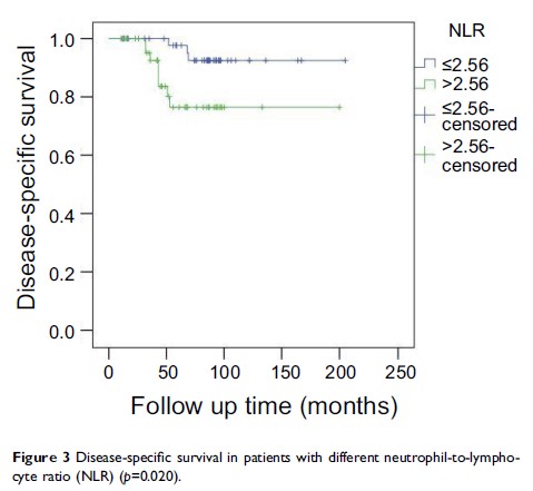 Figure 3 Disease-specific survival in patients with...