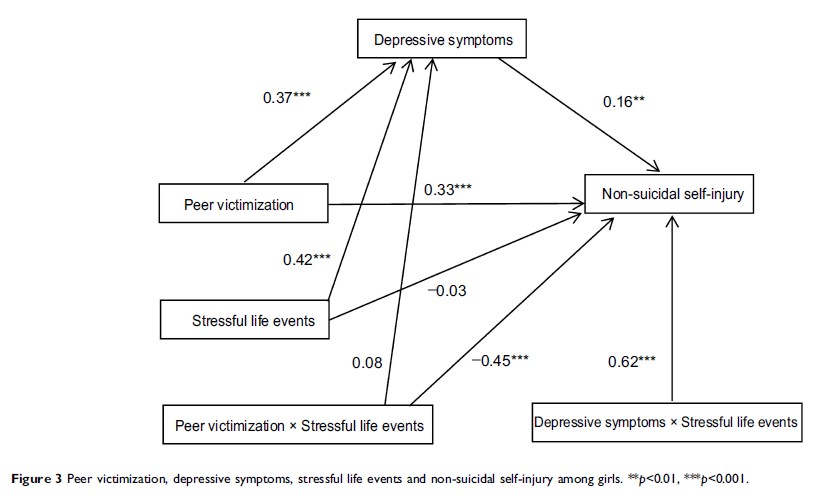 Figure 3 Peer victimization, depressive symptoms, stressful life events and...