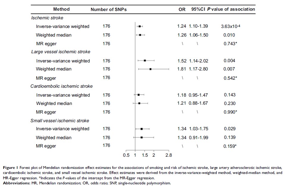 Figure 1 Forest plot of Mendelian randomization effect estimates for the associations of smoking and...