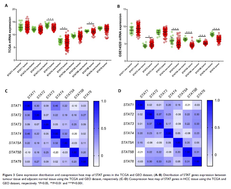 Figure 3 Gene expression distribution and coexpression heat map of STAT genes in the TCGA and...