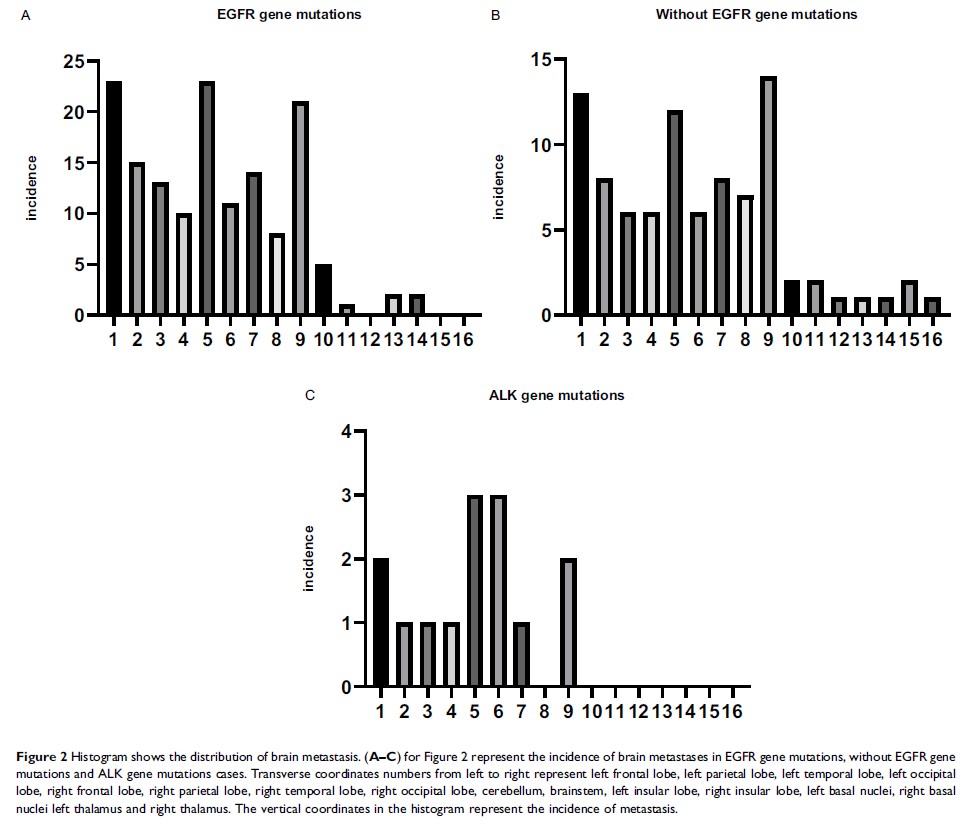 Figure 2 Histogram shows the distribution of brain metastasis...