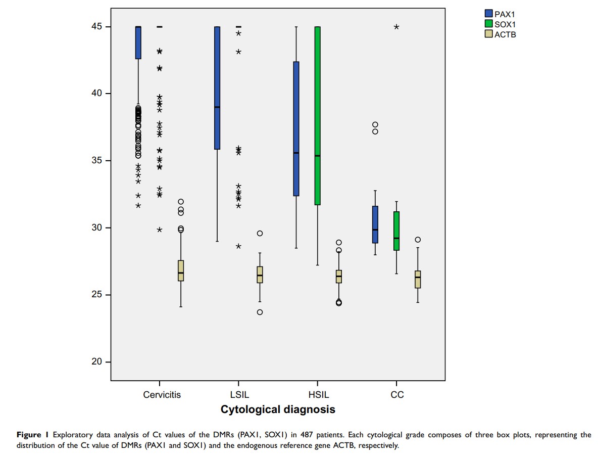 Figure 1 Exploratory data analysis of Ct values of...